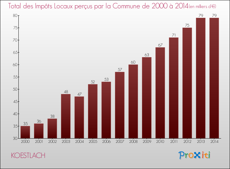 Evolution des Impôts Locaux pour la commune de KOESTLACH de 2000 à 2014 Evolution des Impôts Locaux pour KOESTLACH de 2000 à 2014