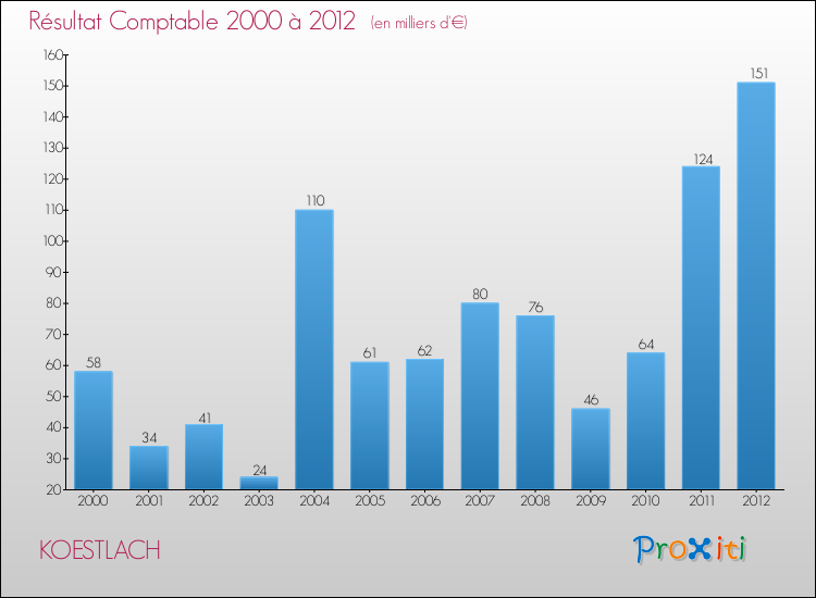 Evolution du résultat comptable pour la commune de KOESTLACH de 2000 à 2012 Evolution du résultat comptable pour KOESTLACH de 2000 à 2012