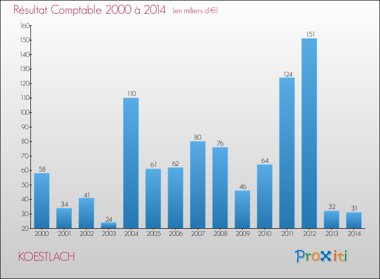 Evolution du résultat comptable pour la commune de KOESTLACH de 2000 à 2014 Evolution du résultat comptable pour KOESTLACH de 2000 à 2014