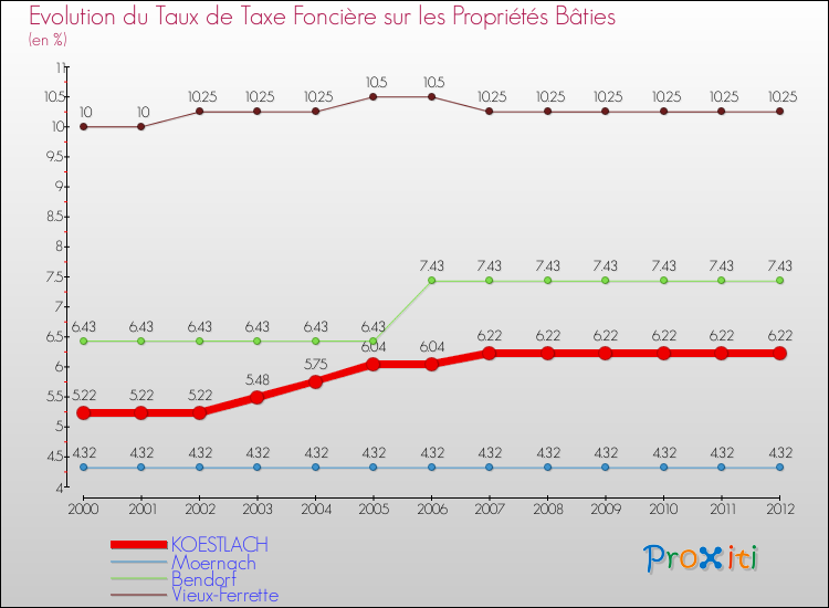 Evolution du taux de la taxe foncière sur le bati pour KOESTLACH et les communes proches de 2000 à 2012 Comparaison des taux de taxe foncière sur le bati pour KOESTLACH et les communes voisines de 2000 à 2012