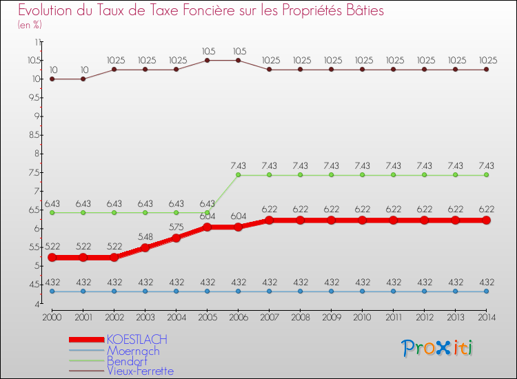 Evolution du taux de la taxe foncière sur le bati pour KOESTLACH et les communes proches de 2000 à 2014 Comparaison des taux de taxe foncière sur le bati pour KOESTLACH et les communes voisines de 2000 à 2014