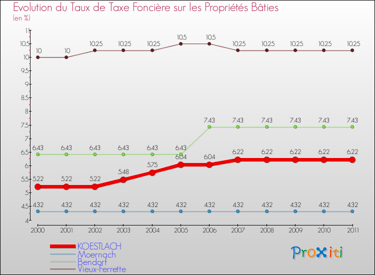 Evolution du taux de la taxe foncière sur le bati pour KOESTLACH et les communes proches Comparaison des taux de taxe foncière sur le bati pour KOESTLACH et les communes voisines