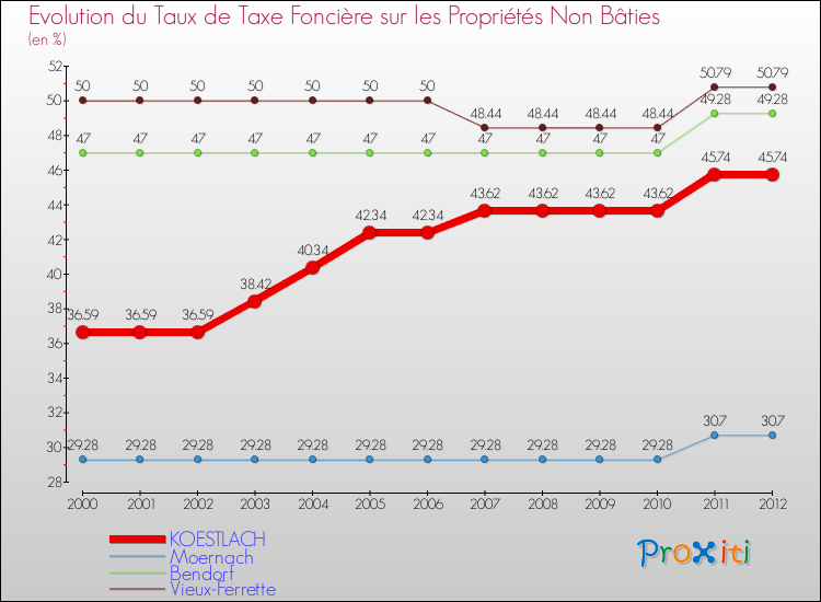 Evolution du taux de la taxe foncière sur les immeubles et terrains non batis pour KOESTLACH et les communes proches de 2000 à 2012 Comparaison des taux de la taxe foncière sur les immeubles et terrains non batis pour KOESTLACH et les communes voisines de 2000 à 2012