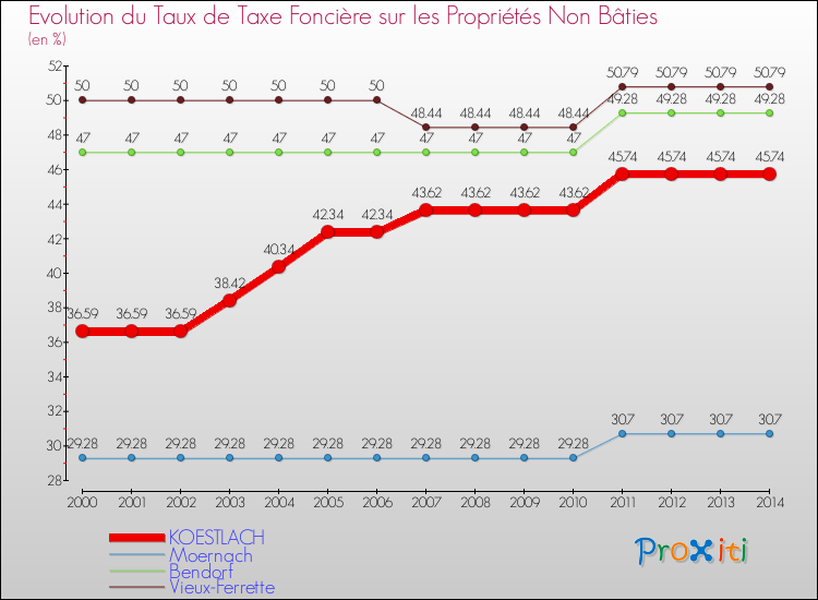 Evolution du taux de la taxe foncière sur les immeubles et terrains non batis pour KOESTLACH et les communes proches de 2000 à 2014 Comparaison des taux de la taxe foncière sur les immeubles et terrains non batis pour KOESTLACH et les communes voisines de 2000 à 2014