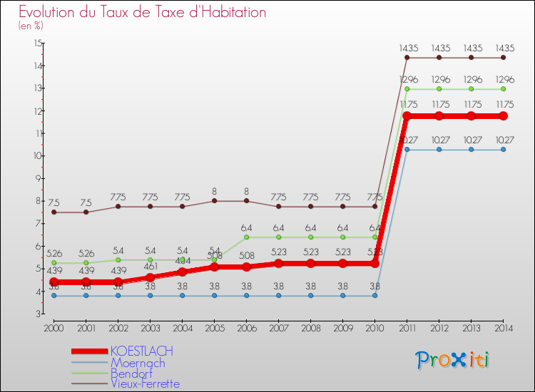Evolution du taux de la taxe d'habitation pour KOESTLACH et les communes proches de 2000 à 2014 Comparaison des taux de la taxe d'habitation pour KOESTLACH et les communes voisines de 2000 à 2014