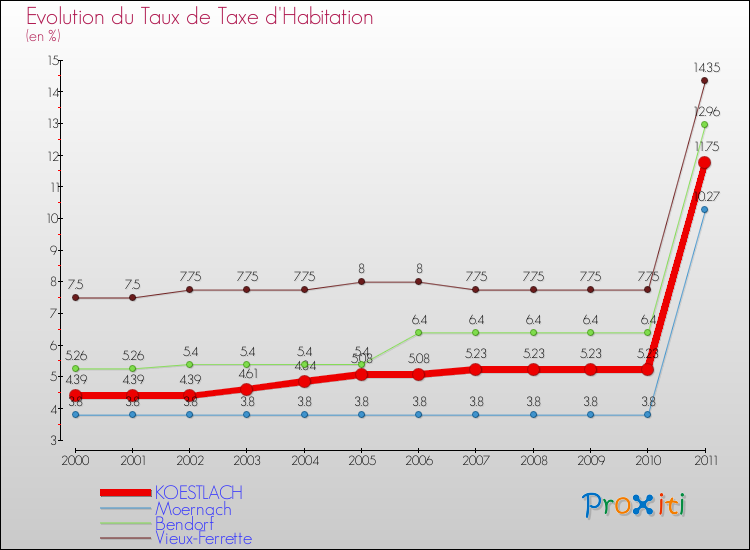 Evolution du taux de la taxe d'habitation pour KOESTLACH et les communes proches Comparaison des taux de la taxe d'habitation pour KOESTLACH et les communes voisines