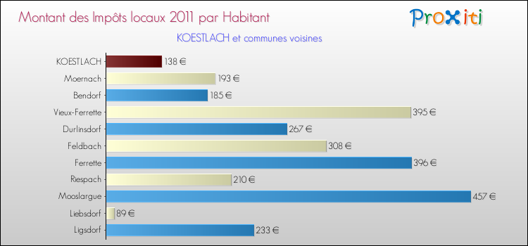 Montant des impôts locaux par Habitant pour KOESTLACH et les communes proches Comparaison des impôts locaux par habitant pour KOESTLACH et les communes voisines