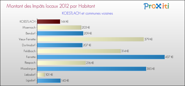 Montant des impôts locaux par Habitant pour KOESTLACH et les communes proches Comparaison des impôts locaux par habitant pour KOESTLACH et les communes voisines