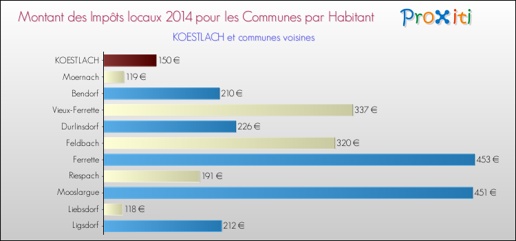 Montant des impôts locaux par Habitant pour KOESTLACH et les communes proches en 2014 Comparaison des impôts locaux par habitant pour KOESTLACH et les communes voisines en 2014