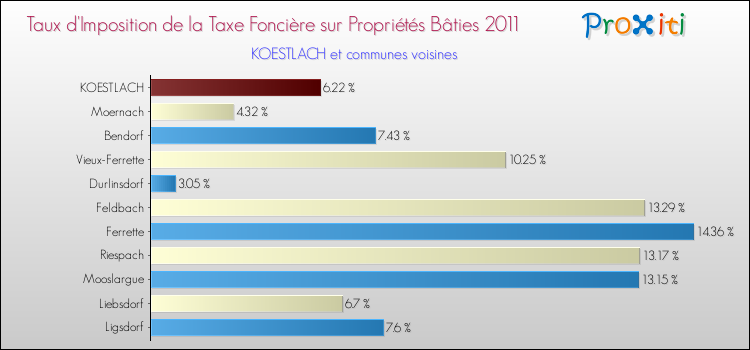 Taux d'imposition de la taxe foncière sur le bati 2011 pour KOESTLACH et les communes proches Comparaison des taux d'imposition de la taxe foncière sur le bati 2011 pour KOESTLACH et les communes voisines