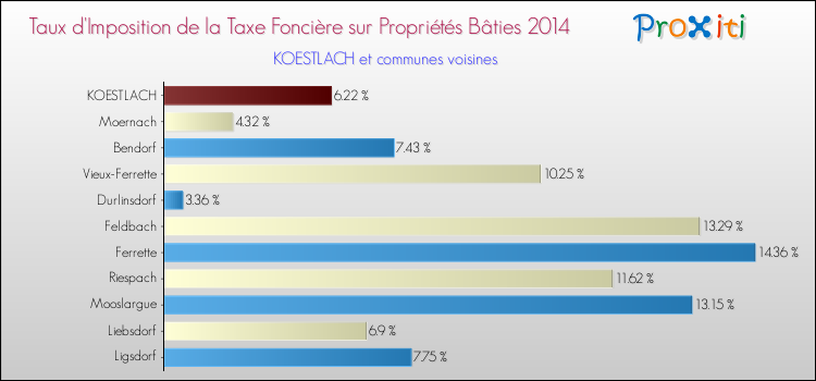 Taux d'imposition de la taxe foncière sur le bati 2014 pour KOESTLACH et les communes proches Comparaison des taux d'imposition de la taxe foncière sur le bati 2014 pour KOESTLACH et les communes voisines