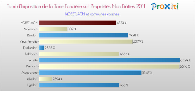 Taux d'imposition de la taxe foncière sur les immeubles et terrains non batis 2011 pour KOESTLACH et les communes proches Comparaison des taux d'imposition de la taxe foncière sur les immeubles et terrains non batis 2011 pour KOESTLACH et les communes voisines
