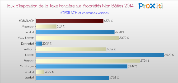 Taux d'imposition de la taxe foncière sur les immeubles et terrains non batis 2014 pour KOESTLACH et les communes proches Comparaison des taux d'imposition de la taxe foncière sur les immeubles et terrains non batis 2014 pour KOESTLACH et les communes voisines