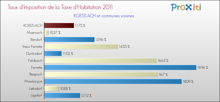 Taux d'imposition de la taxe d'habitation 2011 pour KOESTLACH et les communes proches Comparaison des taux d'imposition de la taxe d'habitation 2011 pour KOESTLACH et les communes voisines