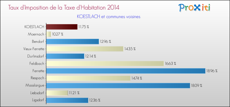 Taux d'imposition de la taxe d'habitation 2014 pour KOESTLACH et les communes proches Comparaison des taux d'imposition de la taxe d'habitation 2014 pour KOESTLACH et les communes voisines