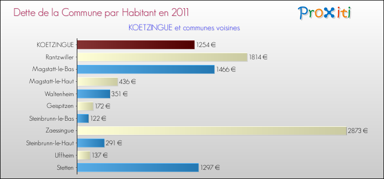 Dette par habitant de la commune en 2011 pour KOETZINGUE et les communes proches Comparaison de la dette par habitant de la commune en 2011 pour KOETZINGUE et les communes voisines