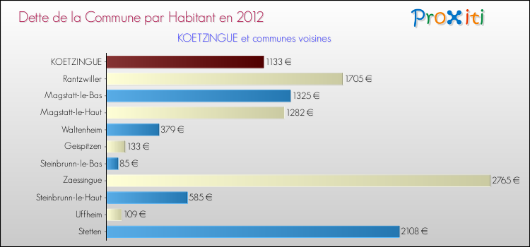 Dette par habitant de la commune en 2012 pour KOETZINGUE et les communes proches Comparaison de la dette par habitant de la commune en 2012 pour KOETZINGUE et les communes voisines