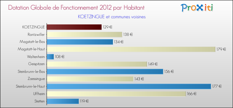 Montant des dotations globales de fonctionnement DGF par Habitant pour KOETZINGUE et les communes proches Comparaison des des dotations globales de fonctionnement DGF par habitant pour KOETZINGUE et les communes voisines