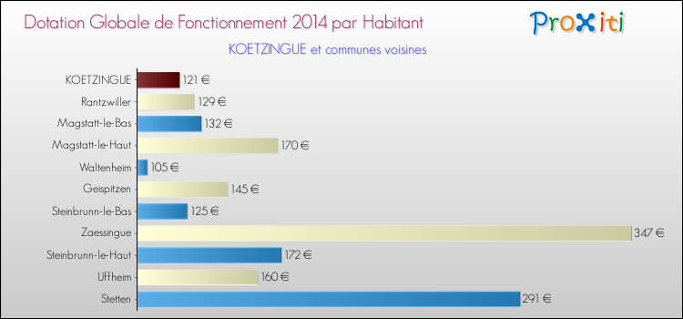 Montant des dotations globales de fonctionnement DGF par Habitant pour KOETZINGUE et les communes proches en 2014. Comparaison des des dotations globales de fonctionnement DGF par habitant pour KOETZINGUE et les communes voisines en 2014.
