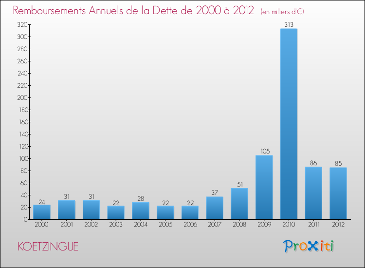 Evolution de l'annuité de la dette pour la commune de KOETZINGUE de 2000 à 2012 Annuités de la dette pour KOETZINGUE de 2000 à 2012