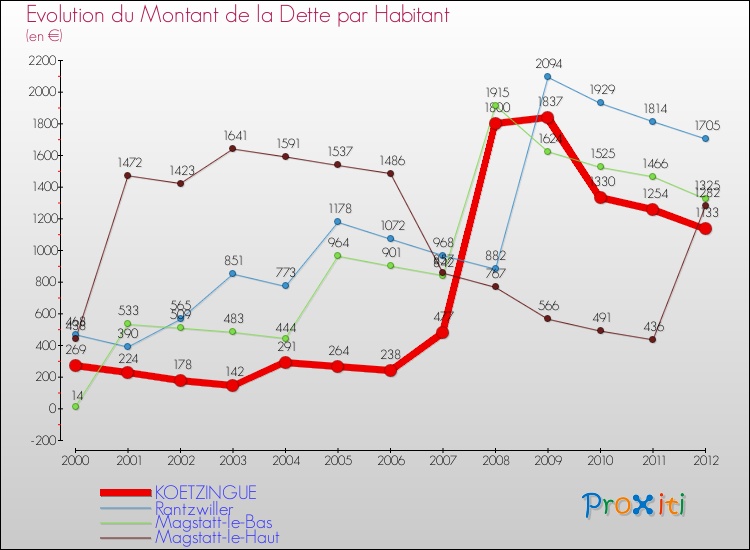 Evolution de la dette par habitant pour la commune de KOETZINGUE et les communes proches de 2000 à 2012 Comparaison de la dette par habitant pour KOETZINGUE et les communes voisines de 2000 à 2012
