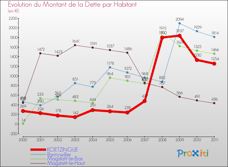 Evolution de la dette par habitant pour la commune de KOETZINGUE et les communes proches Comparaison de la dette par habitant pour KOETZINGUE et les communes voisines