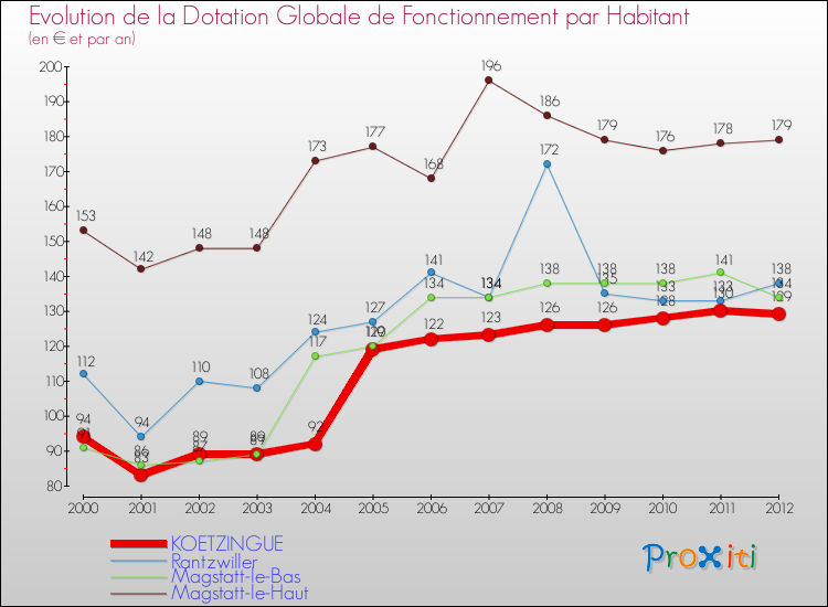 Evolution et montant de la dotation globale de fonctionnement par Habitant pour KOETZINGUE et les communes proches Comparaison des dotations globales de fonctionnement par habitant pour KOETZINGUE et les communes voisines