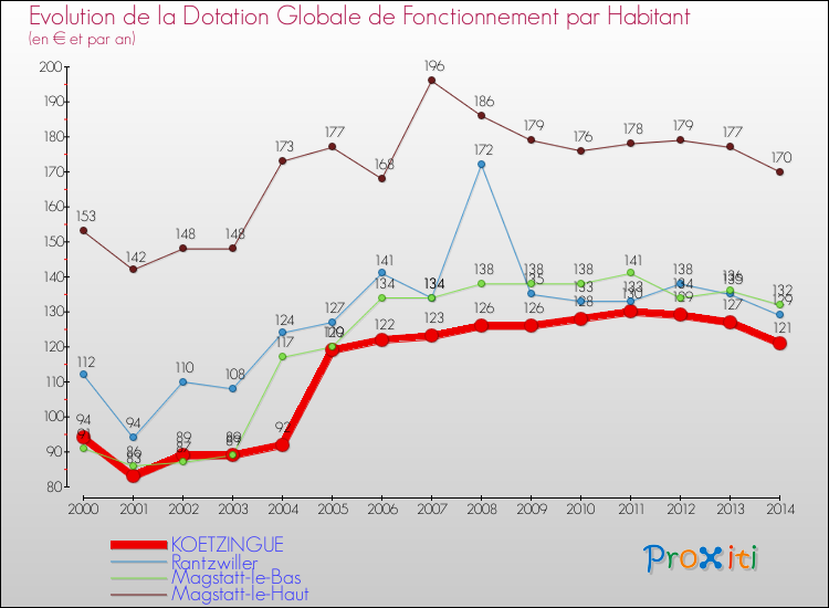 Evolution et montant de la dotation globale de fonctionnement par Habitant pour KOETZINGUE et les communes proches de 2000 à 2014. Comparaison des dotations globales de fonctionnement par habitant pour KOETZINGUE et les communes voisines de 2000 à 2014.