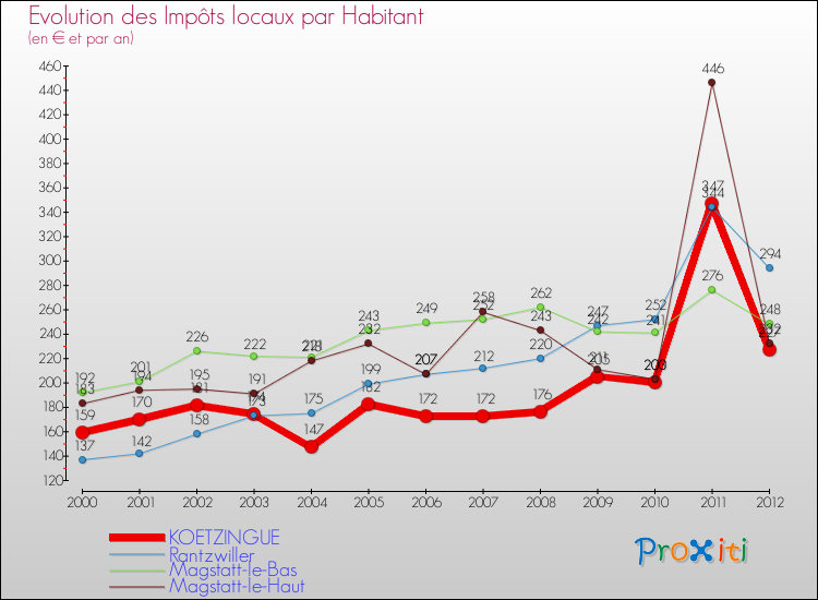 Evolution et montant des impôts locaux par Habitant pour KOETZINGUE et les communes proches Comparaison des impôts locaux par habitant pour KOETZINGUE et les communes voisines