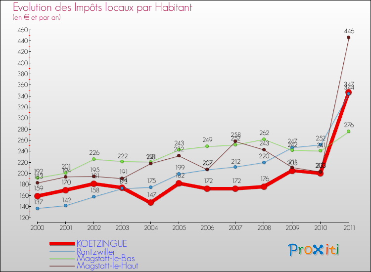 Evolution et montant des impôts locaux par Habitant pour KOETZINGUE et les communes proches Comparaison des impôts locaux par habitant pour KOETZINGUE et les communes voisines