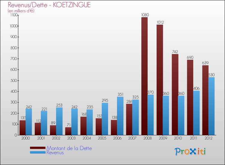 Evolution comparée de la dette et des revenus pour la commune de KOETZINGUE de 2000 à 2012 Comparaison de la dette et des revenus pour KOETZINGUE de 2000 à 2012
