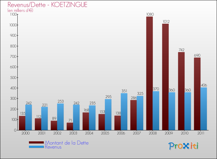 Evolution comparée de la dette et des revenus pour la commune de KOETZINGUE de 2000 à 2011 Comparaison de la dette et des revenus pour KOETZINGUE de 2000 à 2011