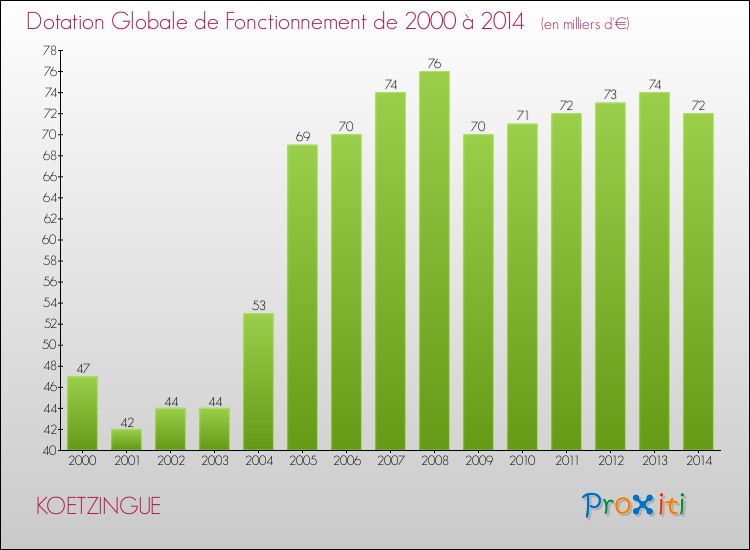 Evolution du montant de la Dotation Globale de Fonctionnement pour la commune de KOETZINGUE de 2000 à 2014 Evolution du montant de la Dotation Globale de Fonctionnement pour KOETZINGUE de 2000 à 2014