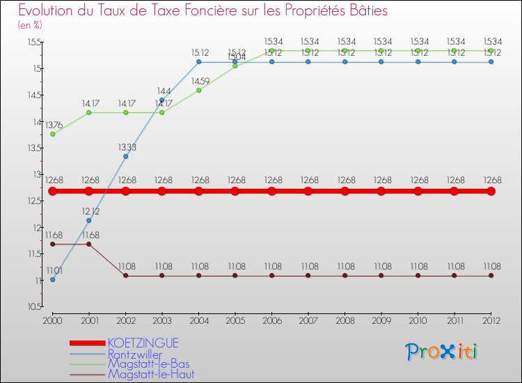 Evolution du taux de la taxe foncière sur le bati pour KOETZINGUE et les communes proches de 2000 à 2012 Comparaison des taux de taxe foncière sur le bati pour KOETZINGUE et les communes voisines de 2000 à 2012