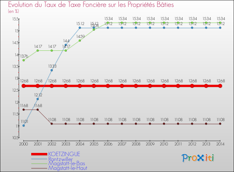 Evolution du taux de la taxe foncière sur le bati pour KOETZINGUE et les communes proches de 2000 à 2014 Comparaison des taux de taxe foncière sur le bati pour KOETZINGUE et les communes voisines de 2000 à 2014