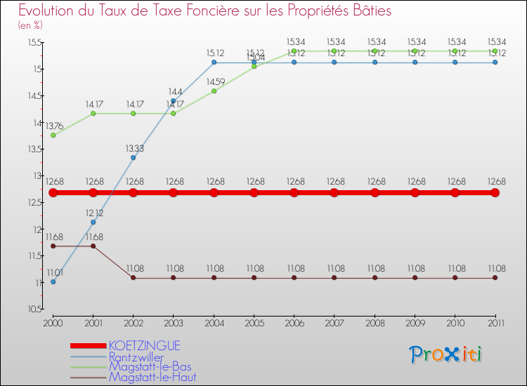 Evolution du taux de la taxe foncière sur le bati pour KOETZINGUE et les communes proches Comparaison des taux de taxe foncière sur le bati pour KOETZINGUE et les communes voisines