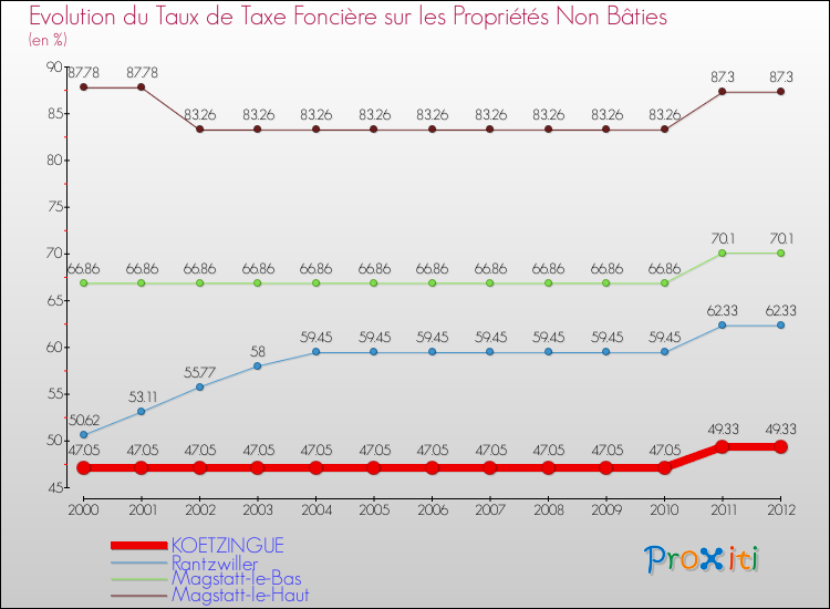 Evolution du taux de la taxe foncière sur les immeubles et terrains non batis pour KOETZINGUE et les communes proches de 2000 à 2012 Comparaison des taux de la taxe foncière sur les immeubles et terrains non batis pour KOETZINGUE et les communes voisines de 2000 à 2012