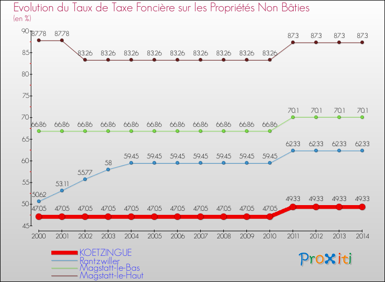 Evolution du taux de la taxe foncière sur les immeubles et terrains non batis pour KOETZINGUE et les communes proches de 2000 à 2014 Comparaison des taux de la taxe foncière sur les immeubles et terrains non batis pour KOETZINGUE et les communes voisines de 2000 à 2014