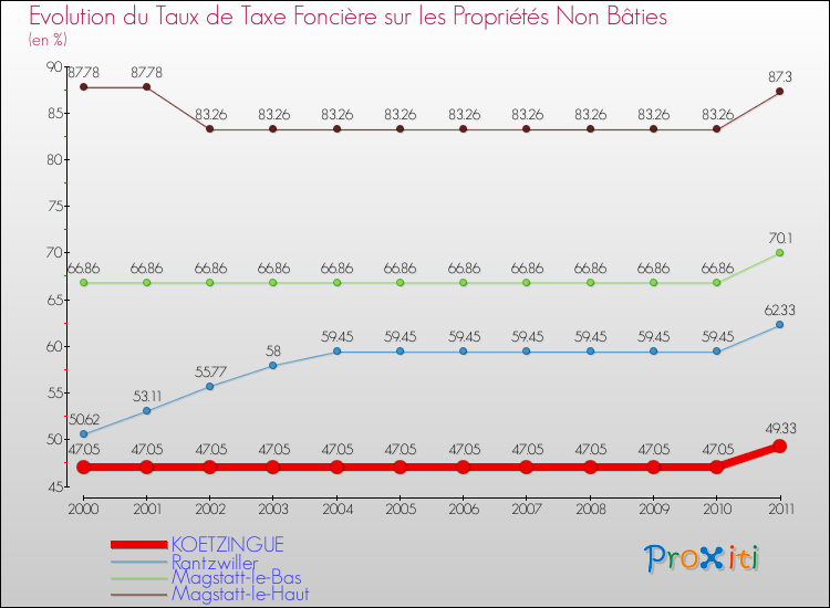 Evolution du taux de la taxe foncière sur les immeubles et terrains non batis pour KOETZINGUE et les communes proches Comparaison des taux de la taxe foncière sur les immeubles et terrains non batis pour KOETZINGUE et les communes voisines
