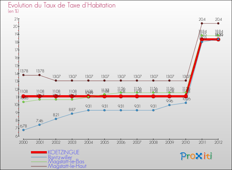 Evolution du taux de la taxe d'habitation pour KOETZINGUE et les communes proches Comparaison des taux de la taxe d'habitation pour KOETZINGUE et les communes voisines