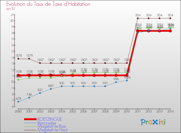 Evolution du taux de la taxe d'habitation pour KOETZINGUE et les communes proches de 2000 à 2014 Comparaison des taux de la taxe d'habitation pour KOETZINGUE et les communes voisines de 2000 à 2014