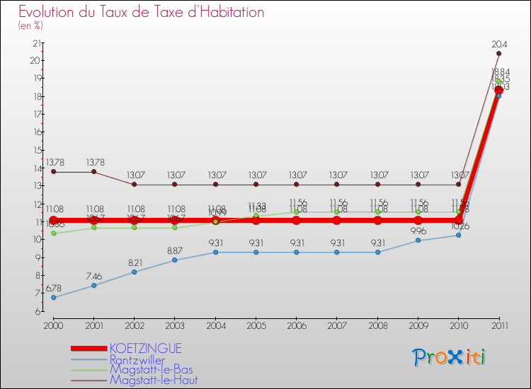 Evolution du taux de la taxe d'habitation pour KOETZINGUE et les communes proches Comparaison des taux de la taxe d'habitation pour KOETZINGUE et les communes voisines