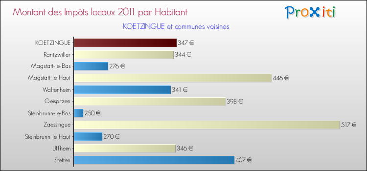 Montant des impôts locaux par Habitant pour KOETZINGUE et les communes proches Comparaison des impôts locaux par habitant pour KOETZINGUE et les communes voisines
