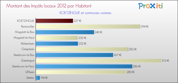 Montant des impôts locaux par Habitant pour KOETZINGUE et les communes proches Comparaison des impôts locaux par habitant pour KOETZINGUE et les communes voisines