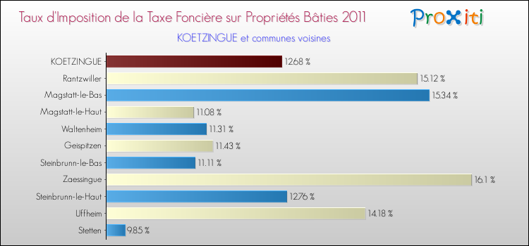 Taux d'imposition de la taxe foncière sur le bati 2011 pour KOETZINGUE et les communes proches Comparaison des taux d'imposition de la taxe foncière sur le bati 2011 pour KOETZINGUE et les communes voisines
