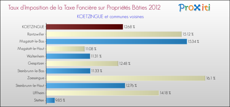 Taux d'imposition de la taxe foncière sur le bati 2012 pour KOETZINGUE et les communes proches Comparaison des taux d'imposition de la taxe foncière sur le bati 2012 pour KOETZINGUE et les communes voisines