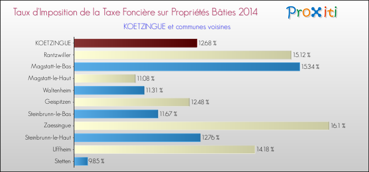 Taux d'imposition de la taxe foncière sur le bati 2014 pour KOETZINGUE et les communes proches Comparaison des taux d'imposition de la taxe foncière sur le bati 2014 pour KOETZINGUE et les communes voisines