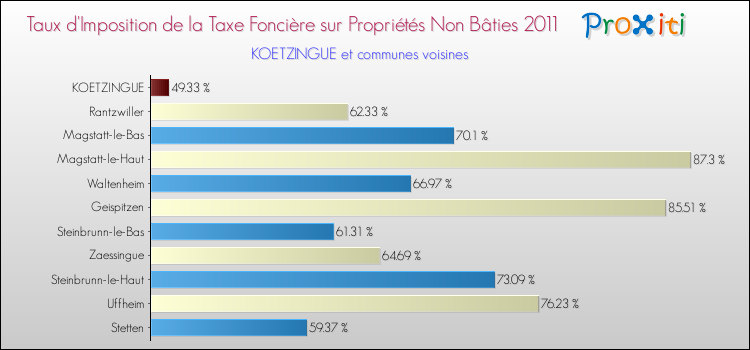 Taux d'imposition de la taxe foncière sur les immeubles et terrains non batis 2011 pour KOETZINGUE et les communes proches Comparaison des taux d'imposition de la taxe foncière sur les immeubles et terrains non batis 2011 pour KOETZINGUE et les communes voisines
