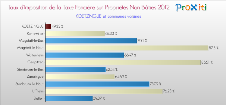 Taux d'imposition de la taxe foncière sur les immeubles et terrains non batis 2012 pour KOETZINGUE et les communes proches Comparaison des taux d'imposition de la taxe foncière sur les immeubles et terrains non batis 2012 pour KOETZINGUE et les communes voisines