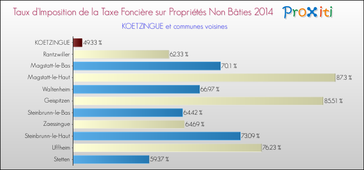 Taux d'imposition de la taxe foncière sur les immeubles et terrains non batis 2014 pour KOETZINGUE et les communes proches Comparaison des taux d'imposition de la taxe foncière sur les immeubles et terrains non batis 2014 pour KOETZINGUE et les communes voisines